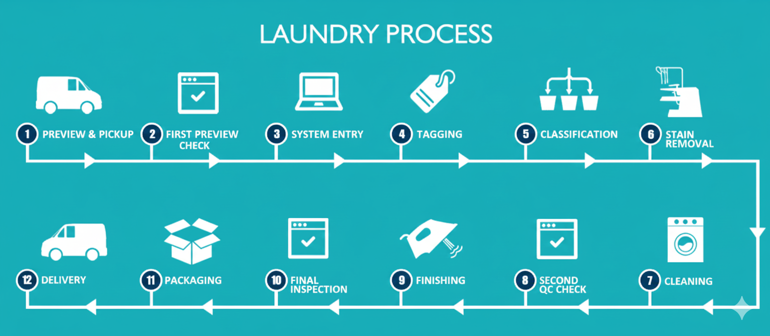 How It Works Process